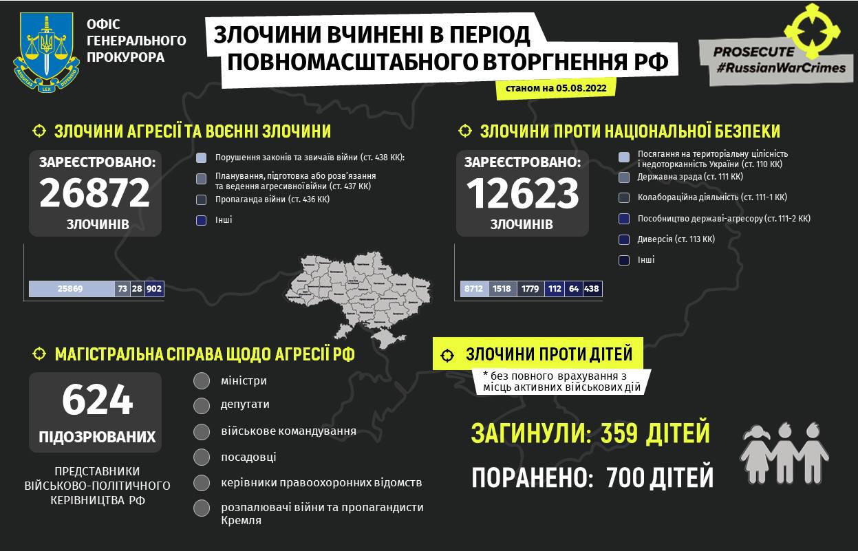 359 детей погибли в результате вооруженной агрессии РФ в Украине
