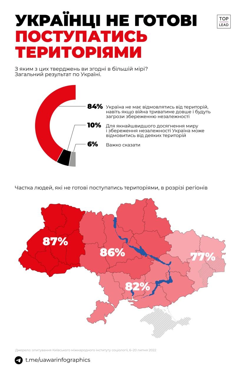 Инфографика: подавляющее большинство украинцев против
