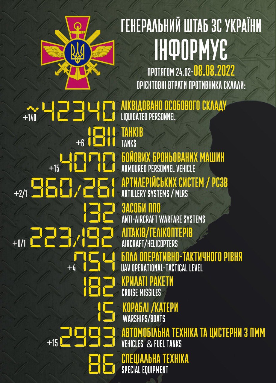 Армия РФ потеряла 42340 штук рашистов с начала полномасштабного вторжения в Украину 🔥
