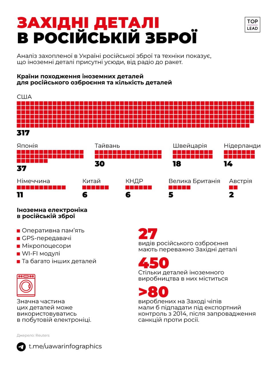 Инфографика: российского в оружии рф – только макака, которая с ним управляется