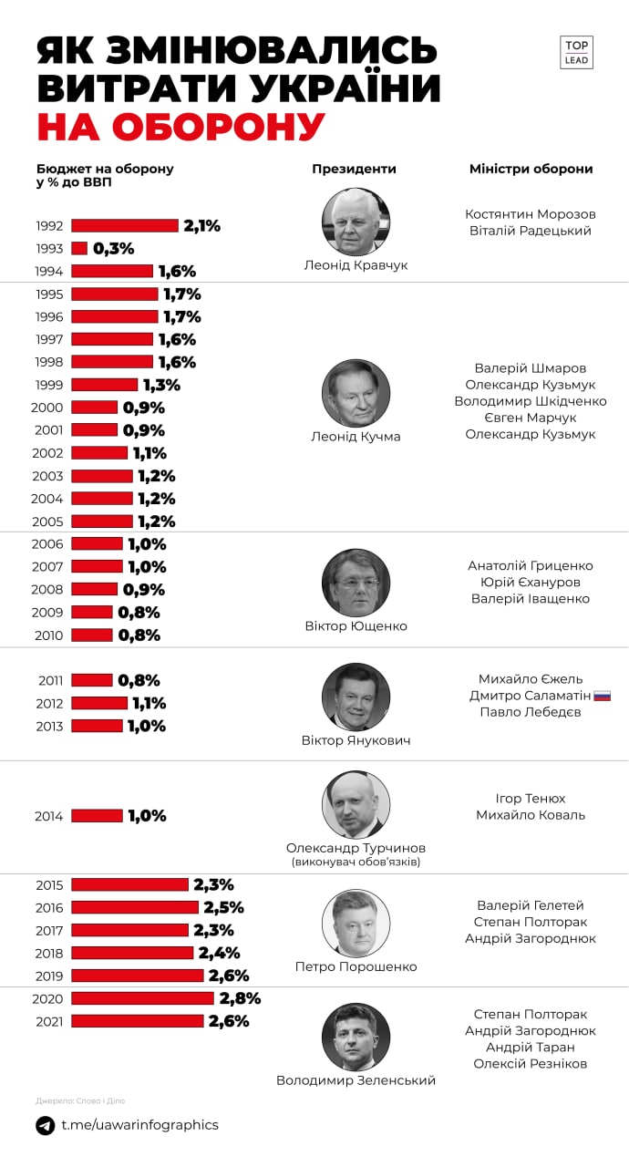 Інфографіка: витрати на оборону у % від ВВП за всіх президентів України та за різних міністрів оборони