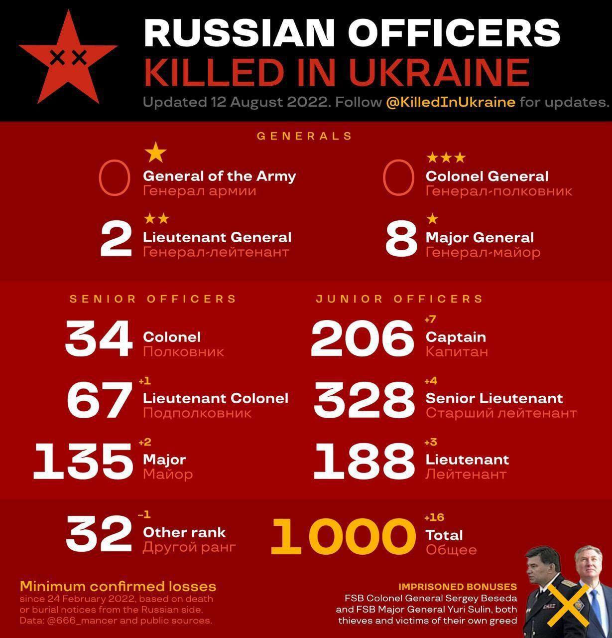 Инфографика: по состоянию на 12 августа, в Украине убито уже 1000 высокопоставленных офицеров рф
