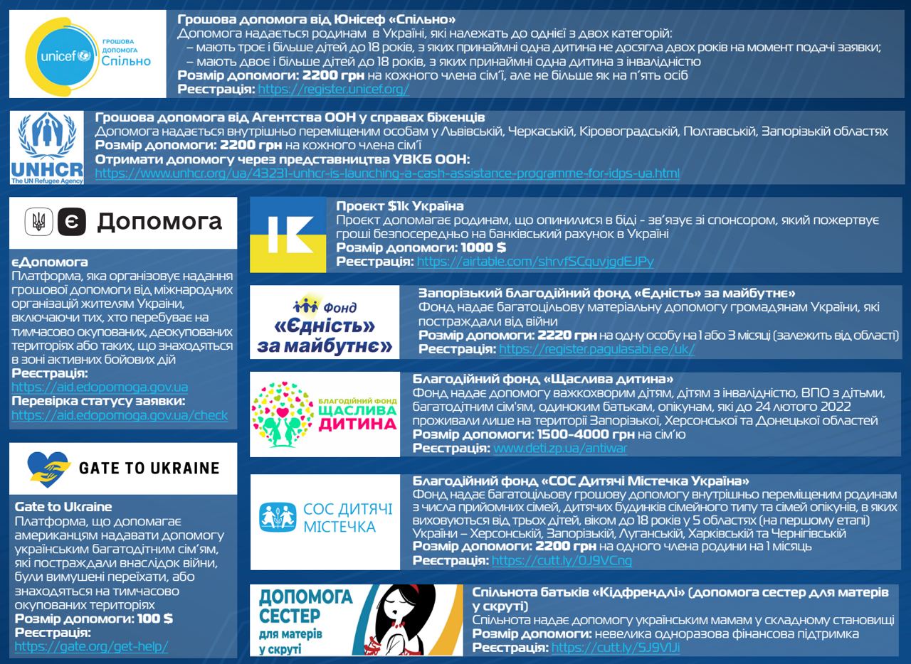 Українці можуть отримати від 2200 грн до $1000 від міжнародних організацій