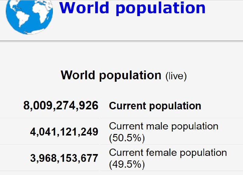 Население Земли превысило восемь миллиардов