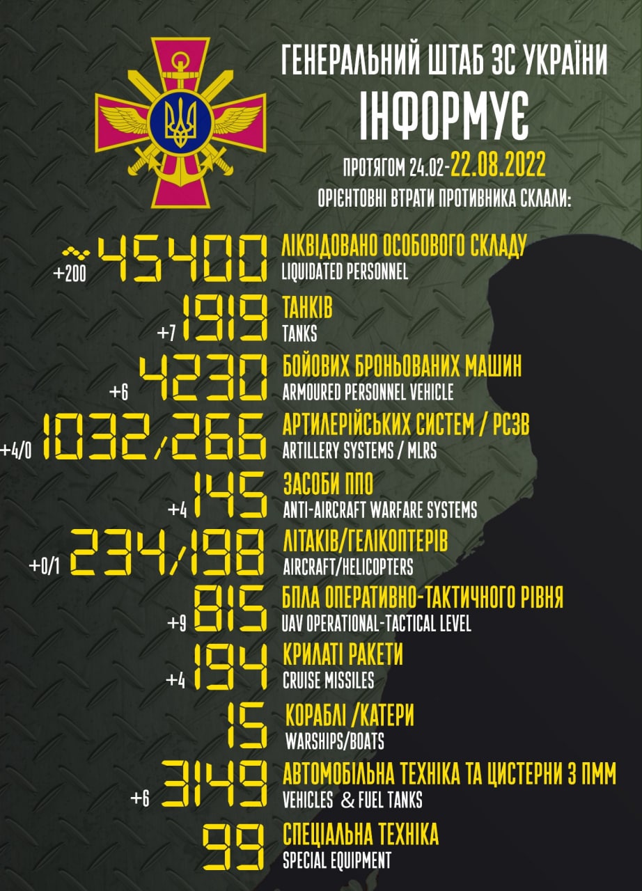 Оккупанты потеряли 45400 штук своих людей с начала полномасштабного вторжения в Украину