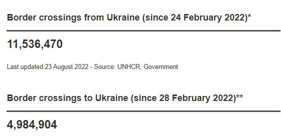 С начала войны с Украины выехали более 11 миллионов человек, - управление Верховного комиссара ООН по делам беженцев