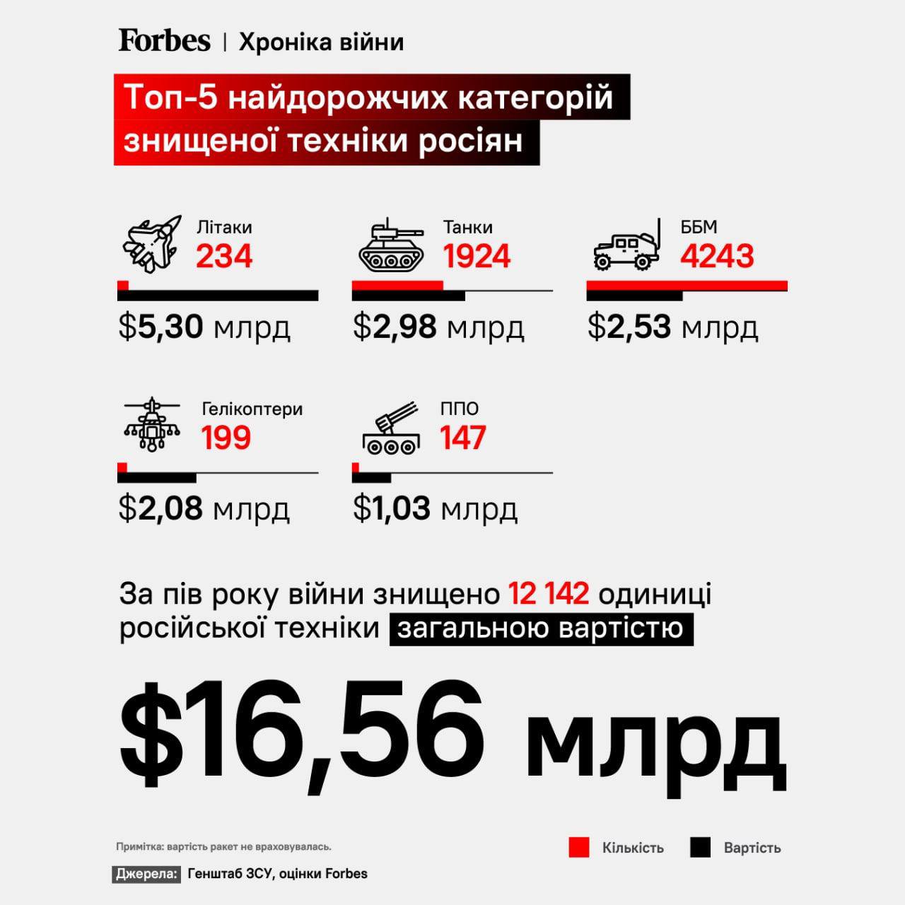За полгода полномасштабной войны против Украины Россия потеряла 12 142 единицы техники стоимостью $16,56 млрд (без учёта ракет), - Forbes