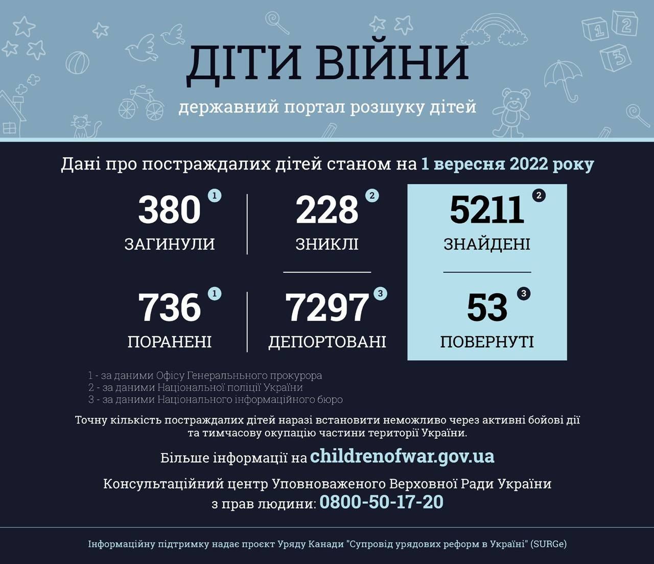 380 детей погибли в результате вооруженной агрессии РФ в Украине, - прокуратура