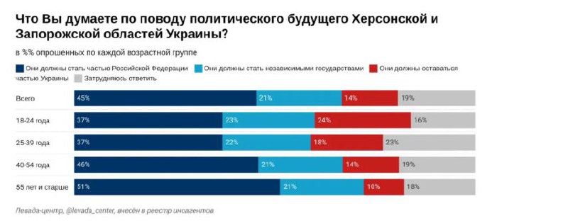 45% россиян считает, что Запорожская и Херсонская область Украины должны присоединиться к России