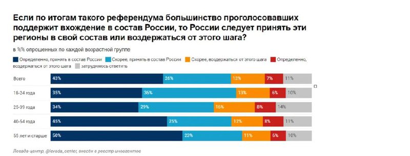 45% россиян считает, что Запорожская