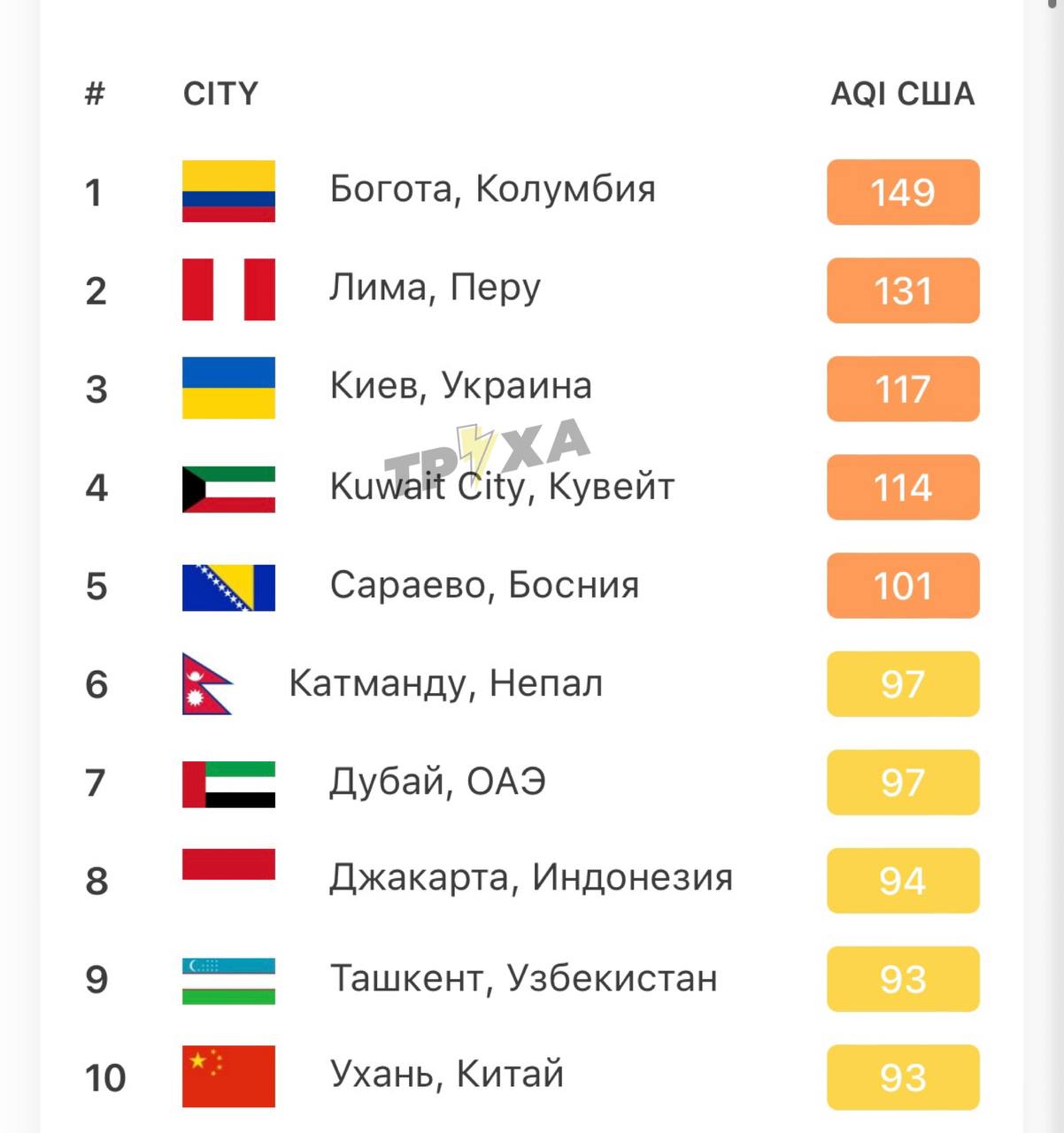 Київ — на 3 позиції серед міст із найзабрудненішим повітрям