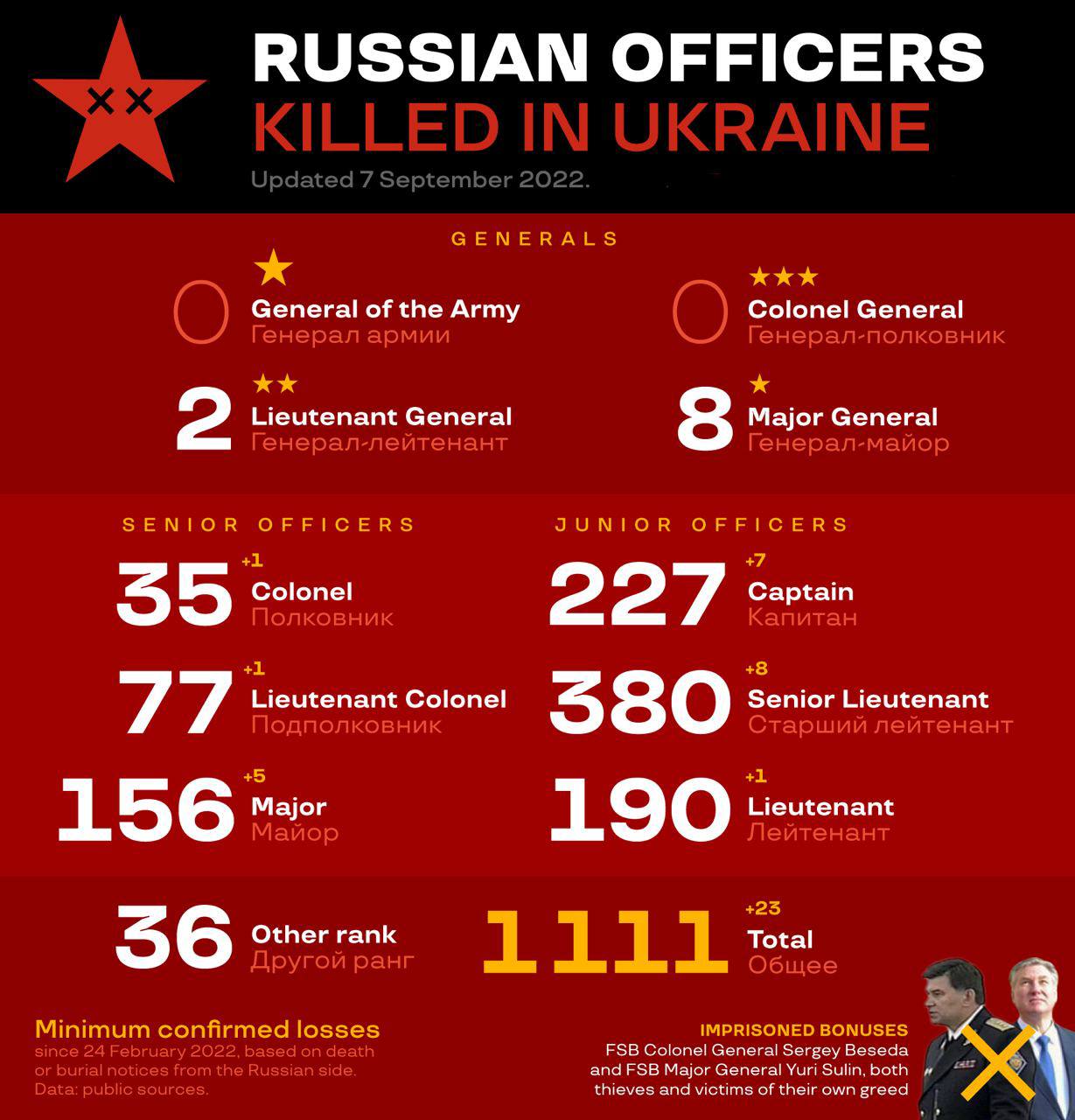 Новый повод для радости - 1 111 убитых российских офицеров по состоянию на начало сентября