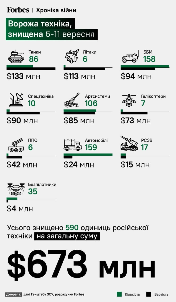 ЗСУ під час контрнаступу на Харківщини знищили техніки окупантів на $673 млн, – інфографіка Forbes
