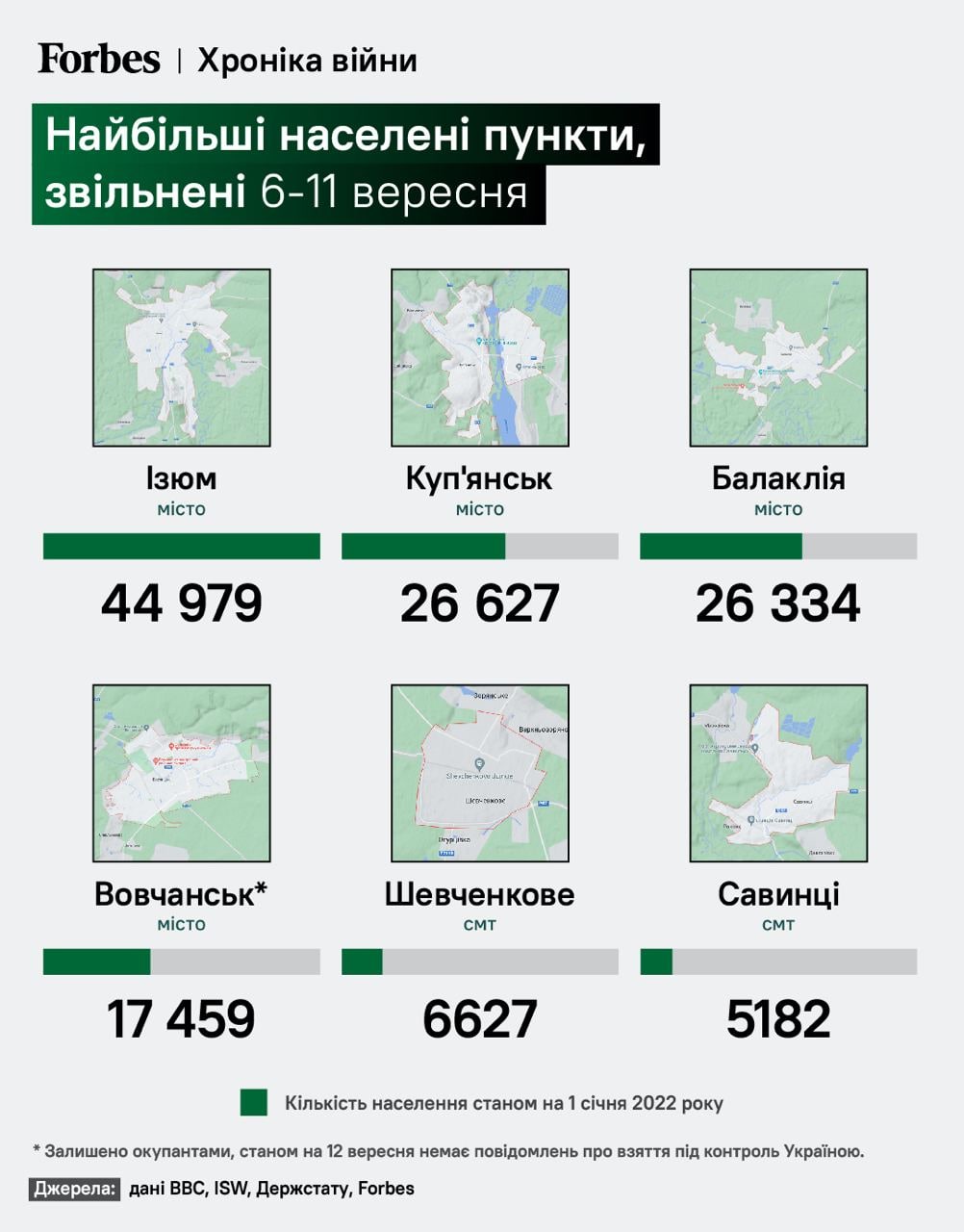 Інфографіка Forbes: найбільші населені пункти, які звільнили ЗСУ протягом 6-11 вересня