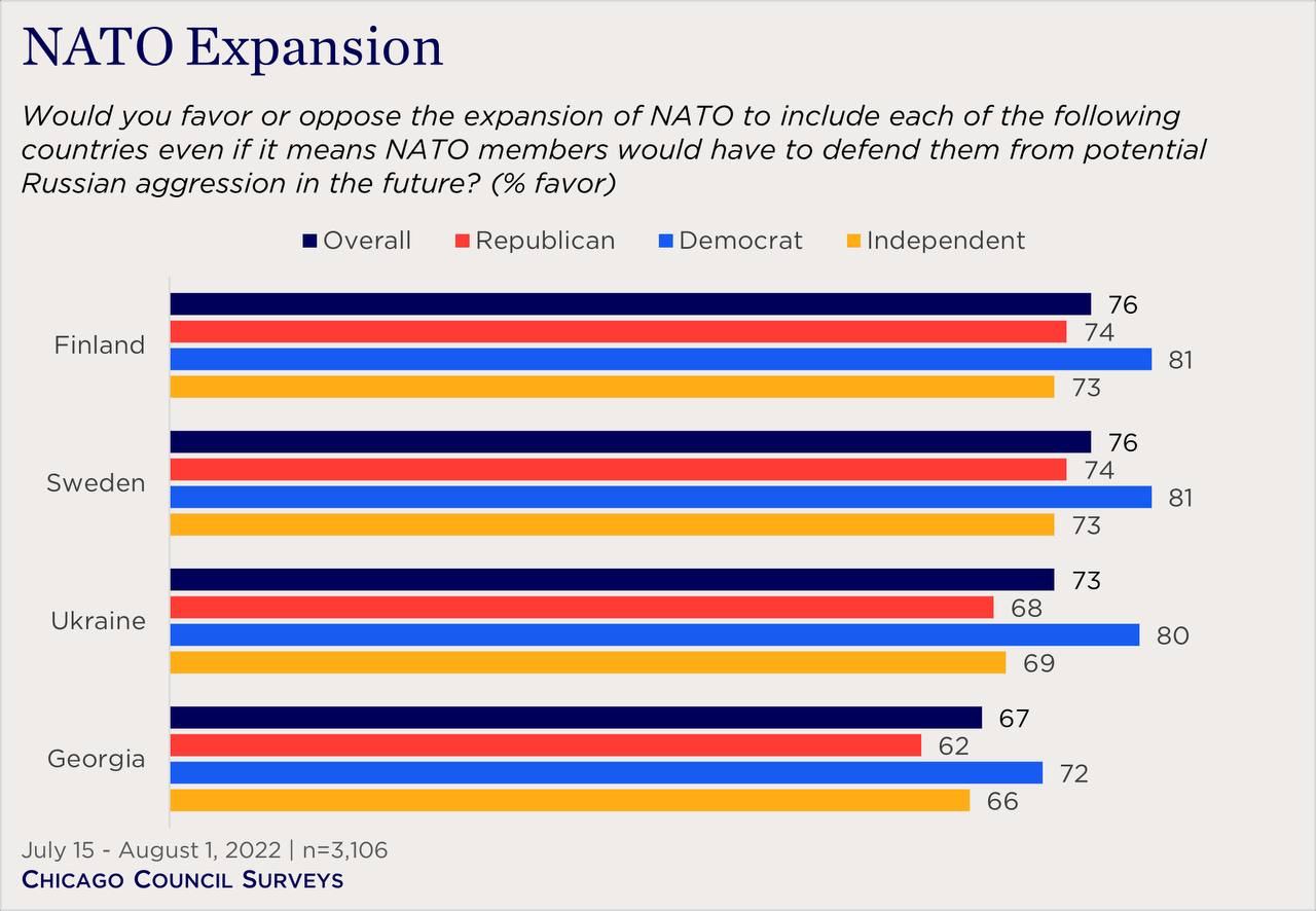 Вступление Украины в НАТО поддерживают 73% американцев, – Chicago Council Surveys