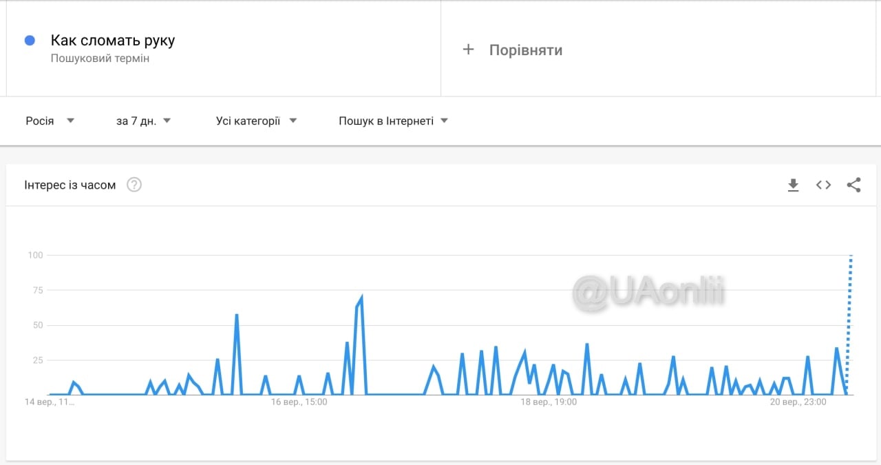 На россии в Google Trends вырос запрос: «Как сломать руку»