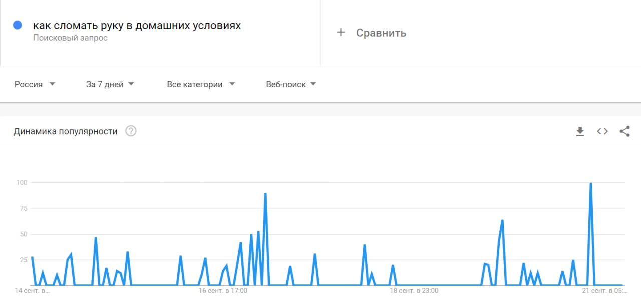 На россии в Google Trends красуется запрос: «Как сломать руку»