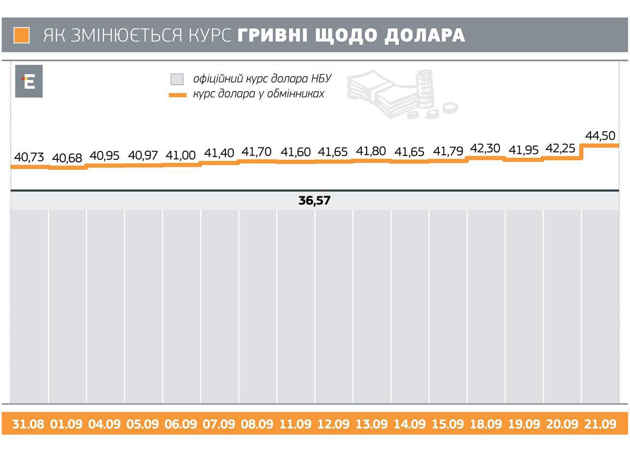 Курс в Украине отреагировал на объявление мобилизации в РФ и достиг 43-44 грн за доллар