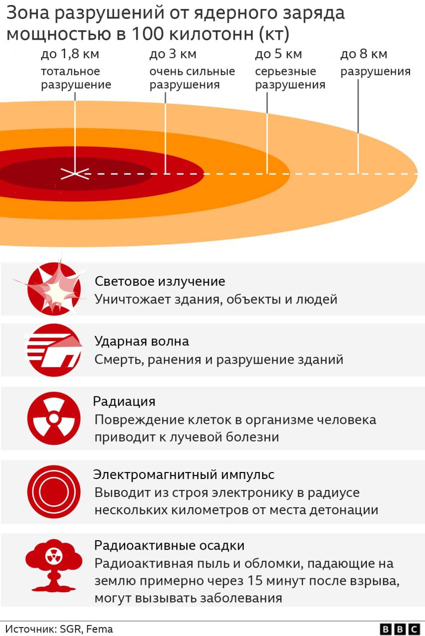 ❗️РФ может применить одну или несколько единиц тактических ядерных бомб мощностью от 0,3 до 100 килотонн, взорвав их над водой или в атмосфере над Украиной, чтобы создать электромагнитный импульс, кот