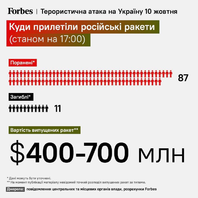 У 400-700 мільйонів доларів оцінили вартість ракет РФ, випущених Україною 10 жовтня