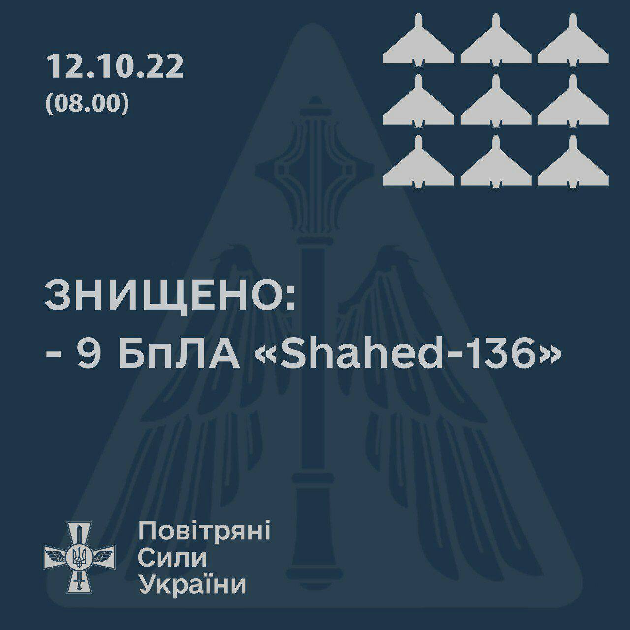 Вранці, 12 жовтня, над Миколаївщиною, силами та засобами протиповітряної оборони повітряного командування "Південь" збито дев’ять ворожих дронів-камікадзе "Shahed-136"