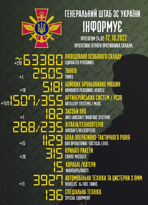 Еще около 270 российских оккупантов погибли в Украине за минувшие сутки