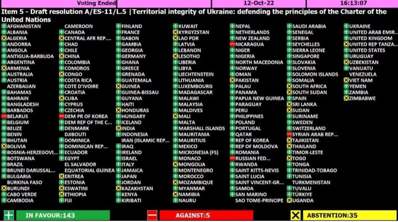 Генассамблея ООН приняла резолюцию с осуждением референдумов в «ДНР», ЛНР, Запорожской и Херсонской областях