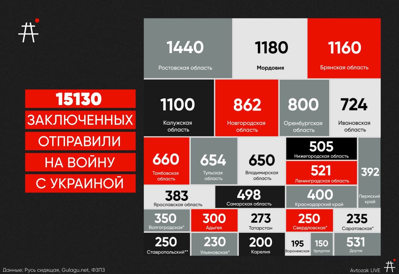 С середины лета на войну с Украиной отправили не менее 15130 заключённых, сообщает издание Avtozak LIVE