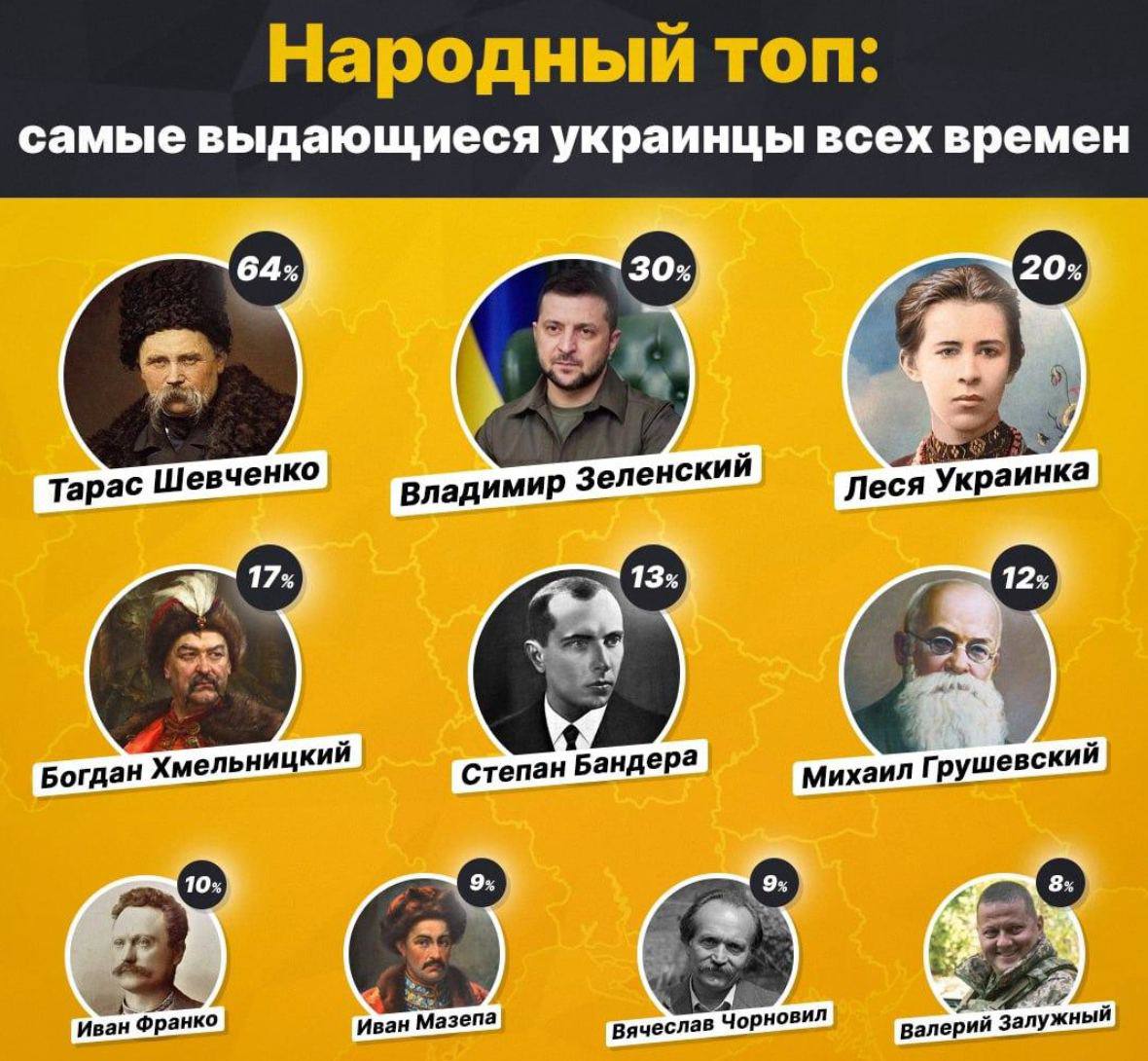 ⚡️Зеленський та Залужний увійшли до топ-10 видатних українців усіх часів