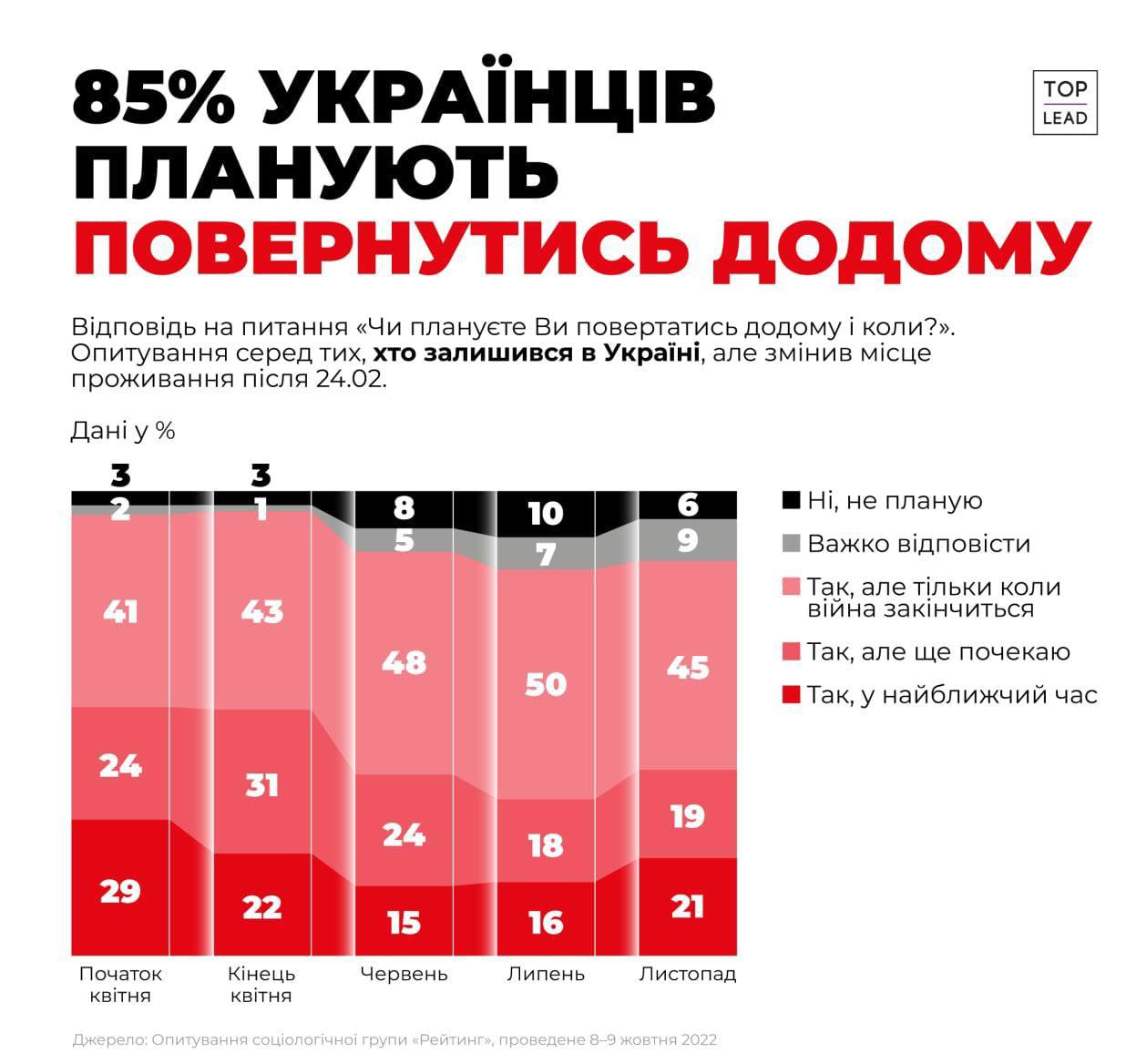 ⚡️85% українців, які переїхали в