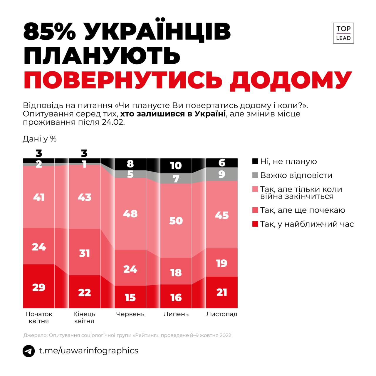 85% украинцев, переехавших в пределах