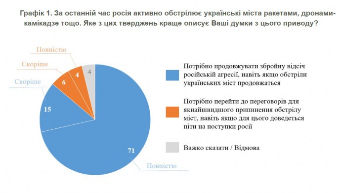 86% украинцев против переговоров с