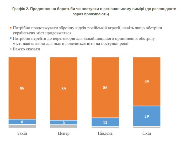 86% украинцев против переговоров с