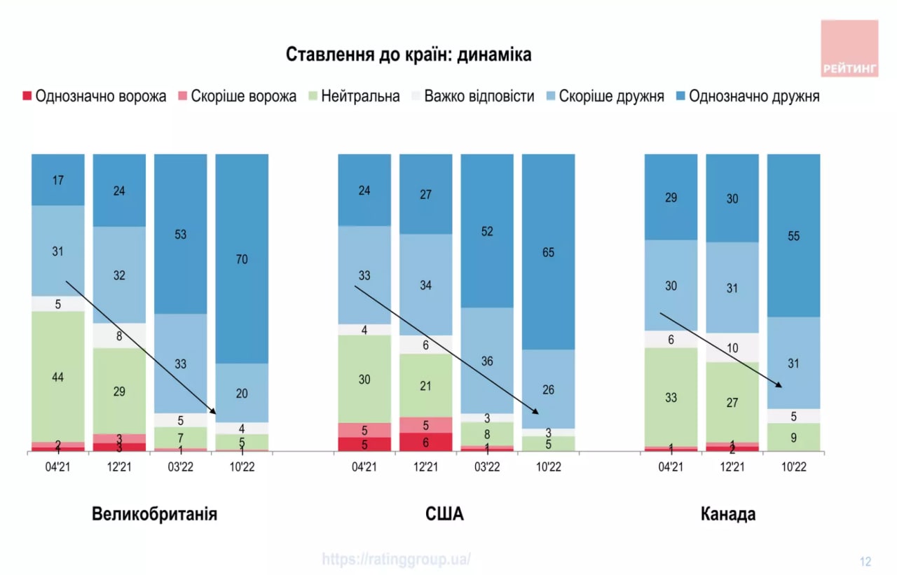 Украинцы считают наиболее дружественными странами