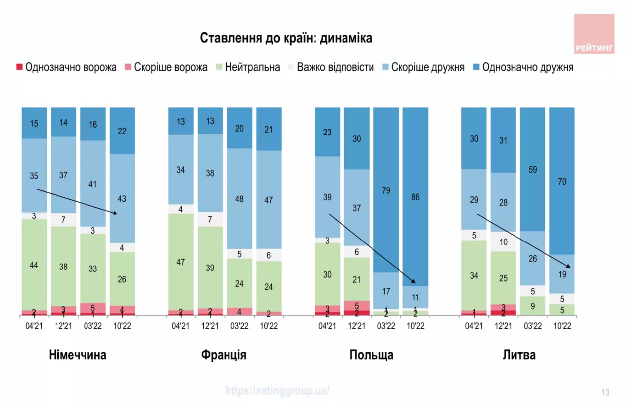 Украинцы считают наиболее дружественными странами