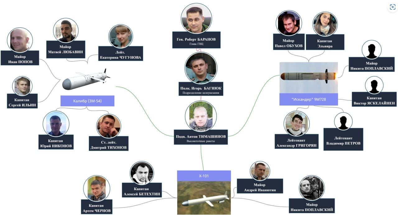 Расследователи The Insider, Bellingcat и Der Spiegel нашли секретное подразделение в составе Главного вычислительного центра (ГВЦ) ВС РФ и идентифицировали 30 военных инженеров, наводящих ракеты на гр