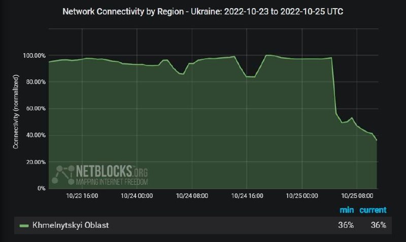 В Хмельницкой области упал интернет