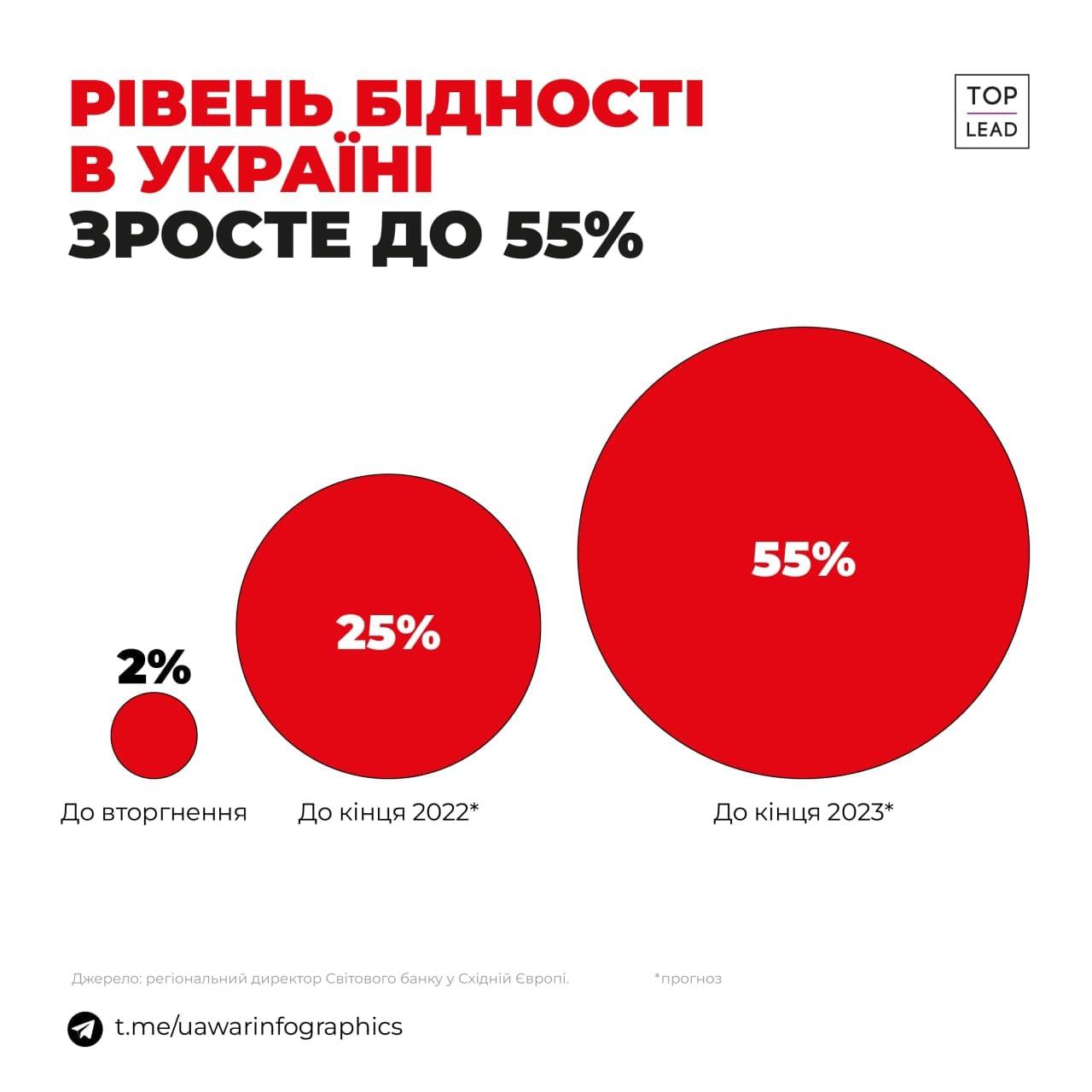 К концу 2023 года 55% украинцев будут считаться бедными, – инфографика