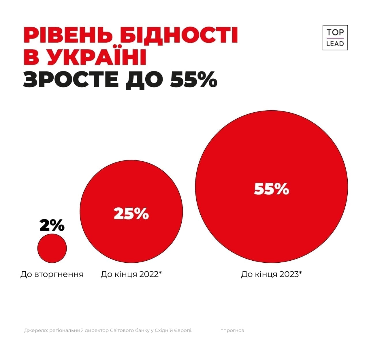 55% украинцев будут считаться бедными до конца 2023 года