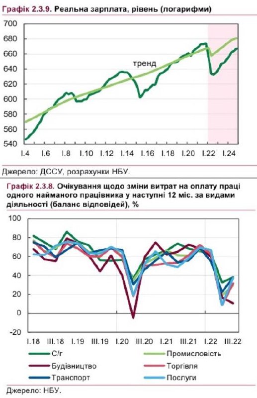 В этом году зарплаты украинцев упадут на 26,9%, а в 2023 - вырастут на 4,6%