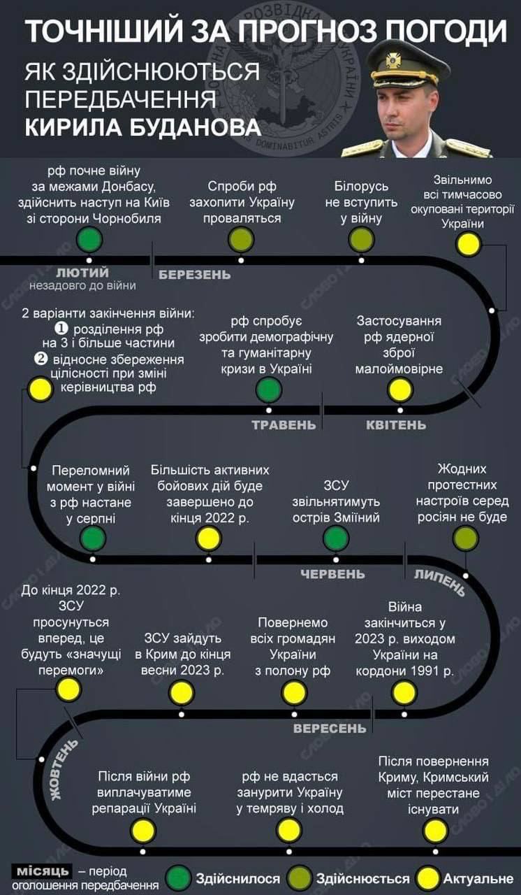 Наглядная инфографика, как сбывались прогнозы главы украинской разведки Кирилла Буданова