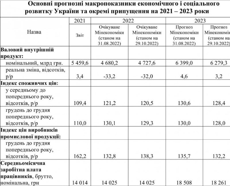 Кабмин ожидает рост зарплат украинцев на 1,4% в следующем году