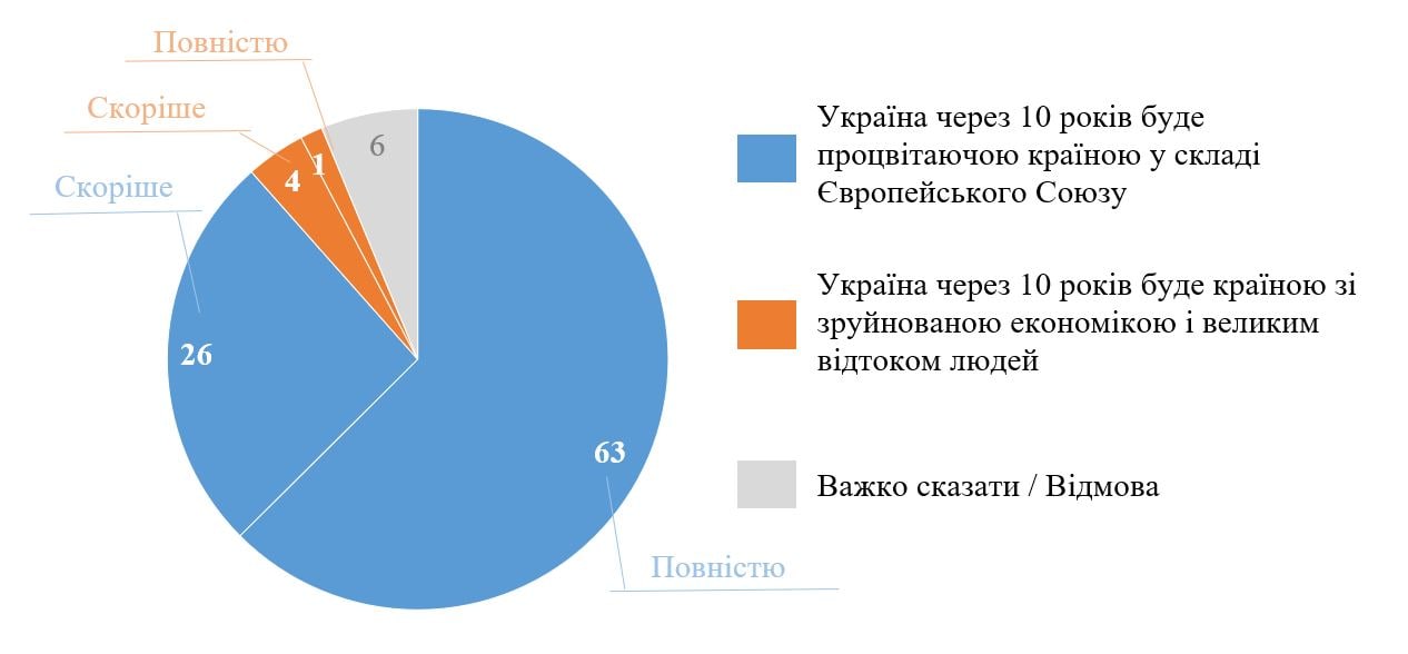 88% украинцев считают, что Украина через десять лет будет успешной страной в составе ЕС - опрос КМИС