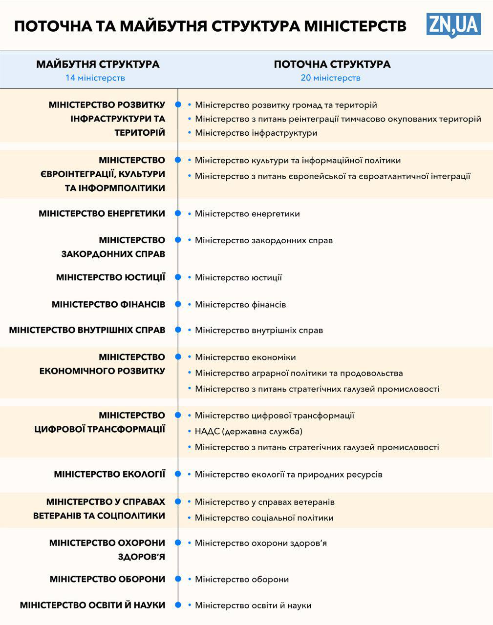Опубликована схема реорганизации правительства Украины