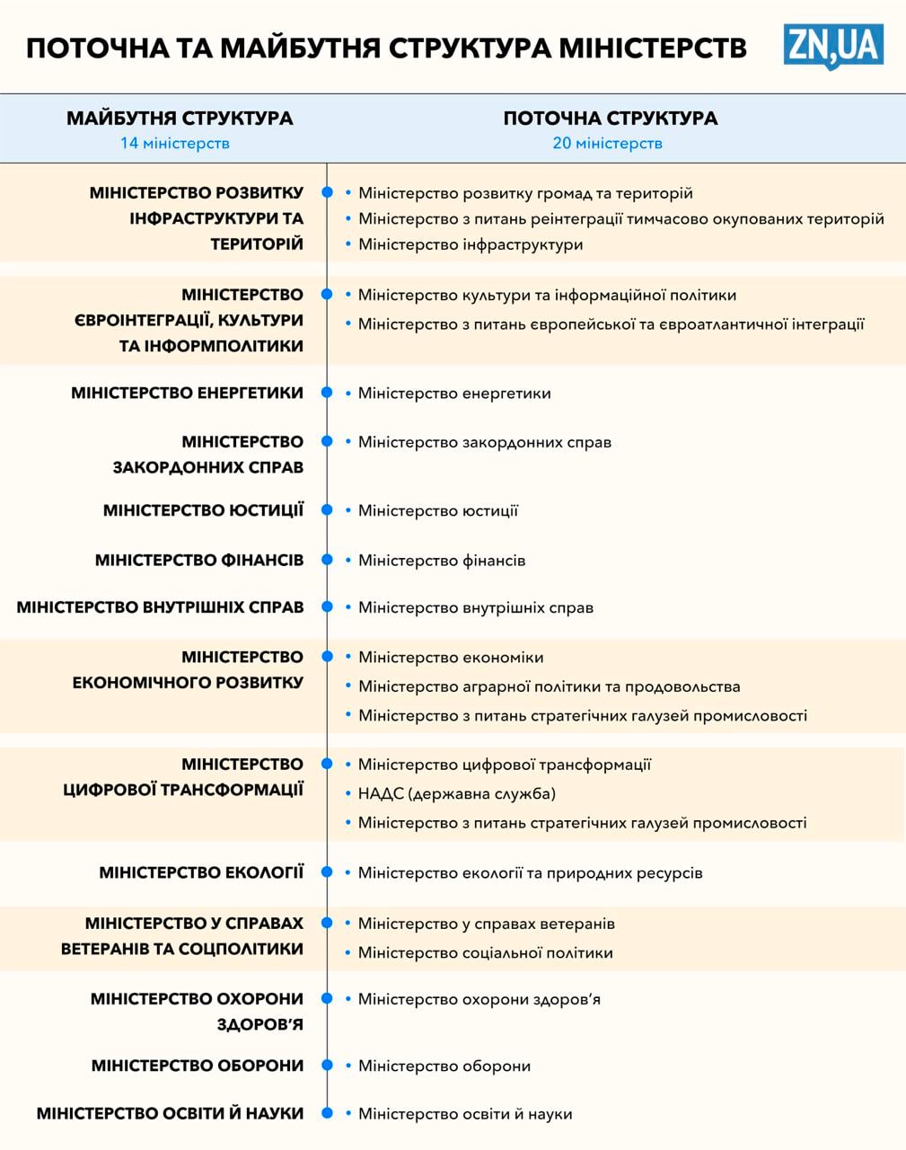 В Украине планируется масштабное сокращение Кабмина: вместо 20 Министерств станет 14