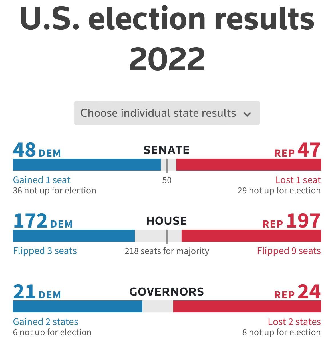 В США продолжается подсчёт голосов на выборах в Конгресс 