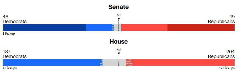 Результаты выборов в Сенат США