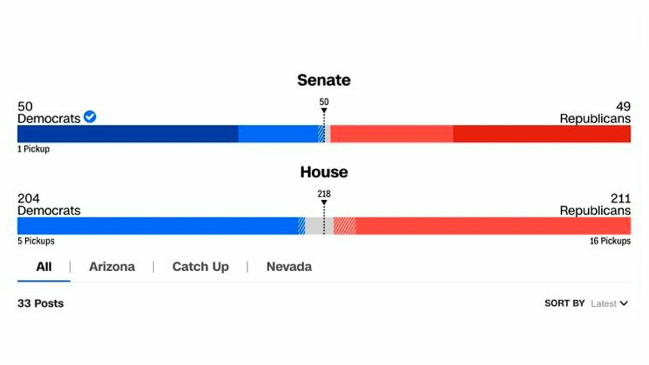 Демократы сохранили контроль над Сенатом с преимуществом в один голос