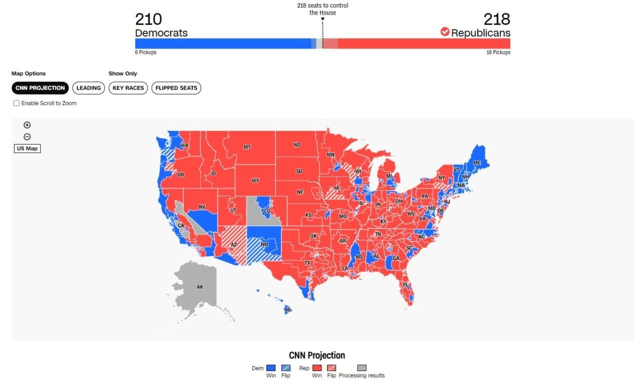 Республиканцы укрепили свои позиции в Палате представителей на промежуточных выборах в Конгресс США, обеспечив себе 218 мест против 210 мест демократов