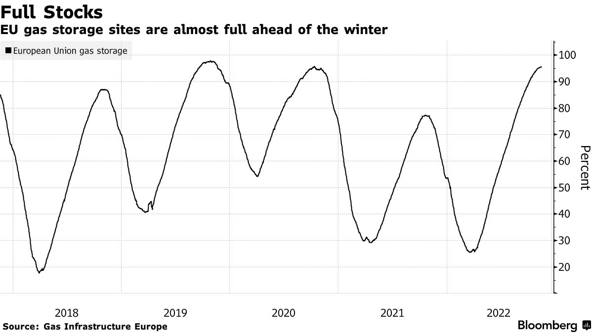 📉 Вартість газу у ЄС падає на тлі теплої погоди 